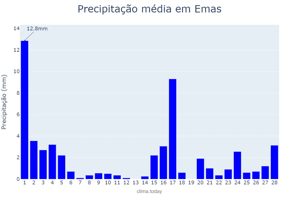 Precipitação em fevereiro em Emas, PB, BR