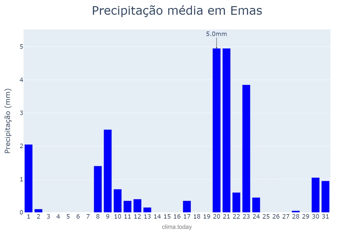 Precipitação em janeiro em Emas, PB, BR