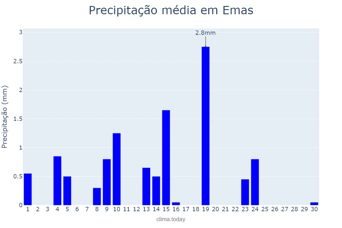 Precipitação em junho em Emas, PB, BR