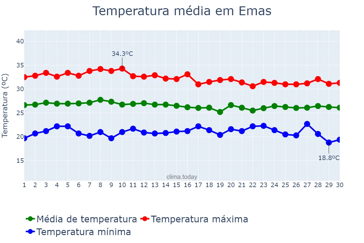 Temperatura em abril em Emas, PB, BR