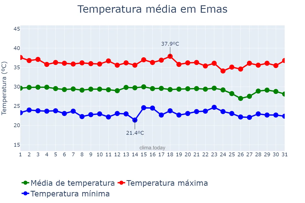 Temperatura em dezembro em Emas, PB, BR