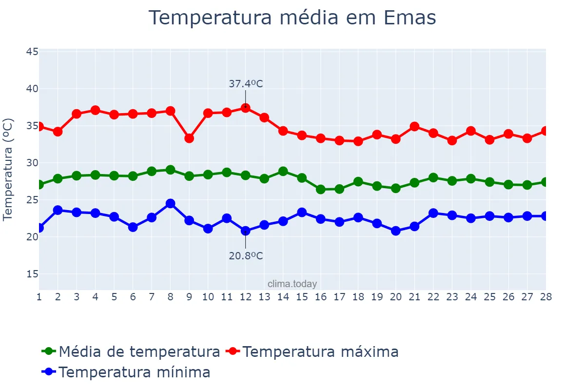 Temperatura em fevereiro em Emas, PB, BR