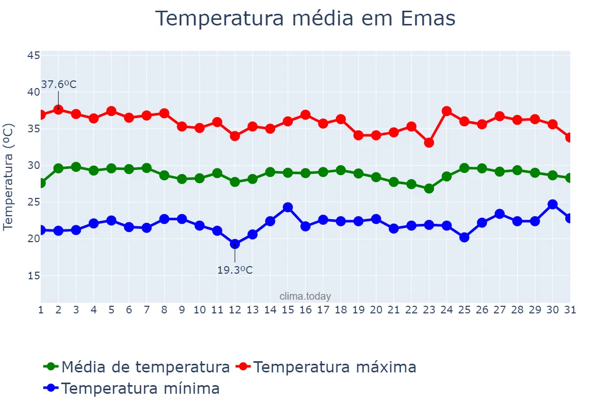 Temperatura em janeiro em Emas, PB, BR