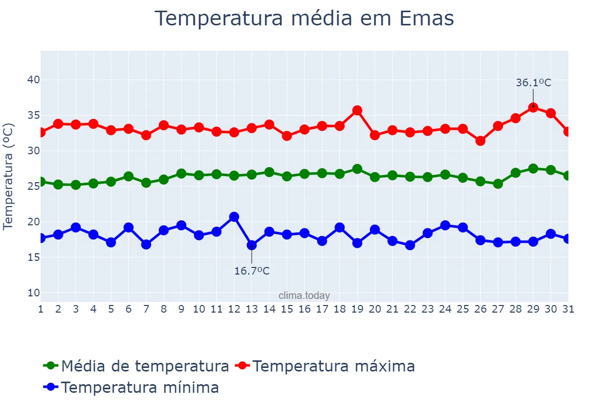 Temperatura em julho em Emas, PB, BR