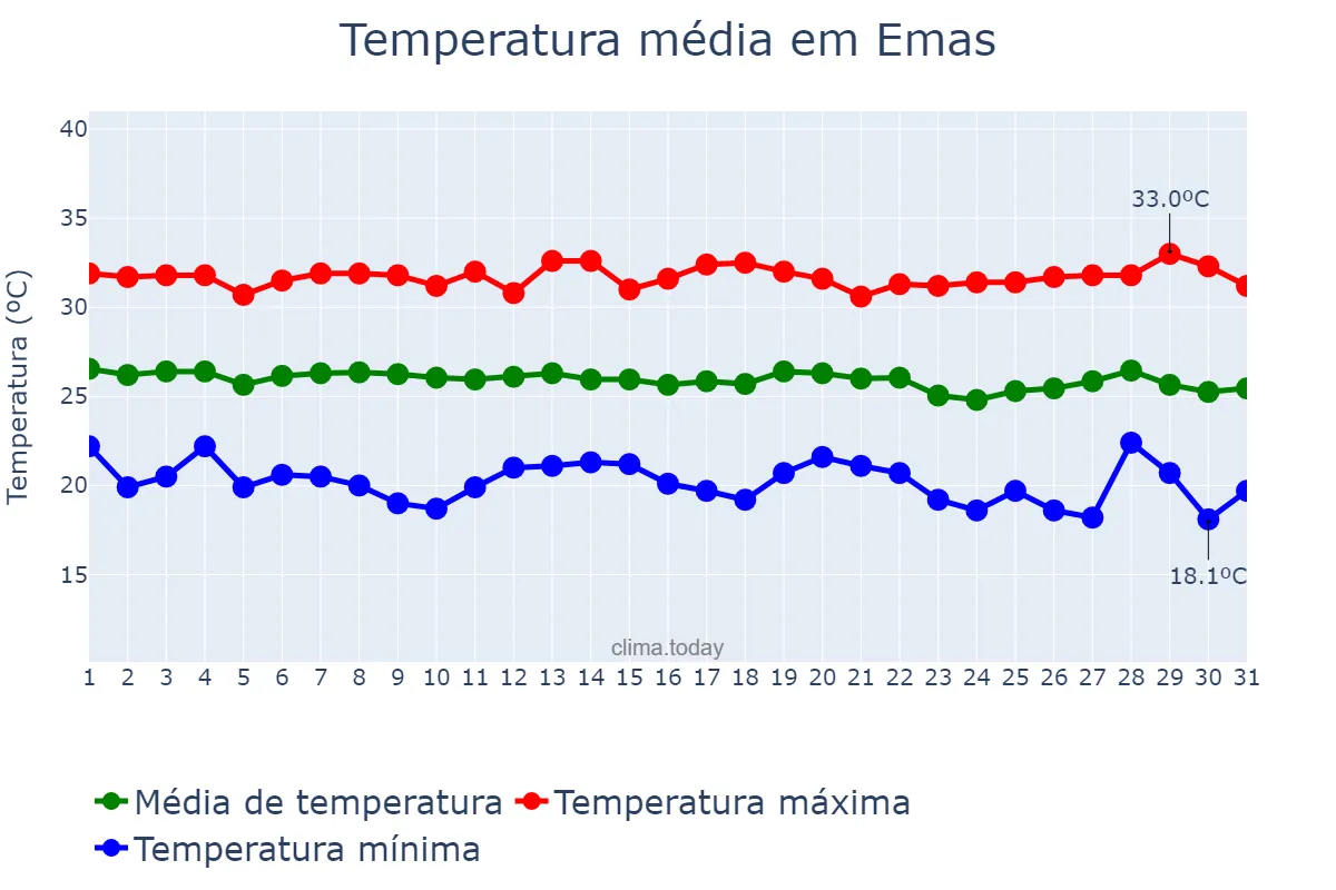 Temperatura em maio em Emas, PB, BR