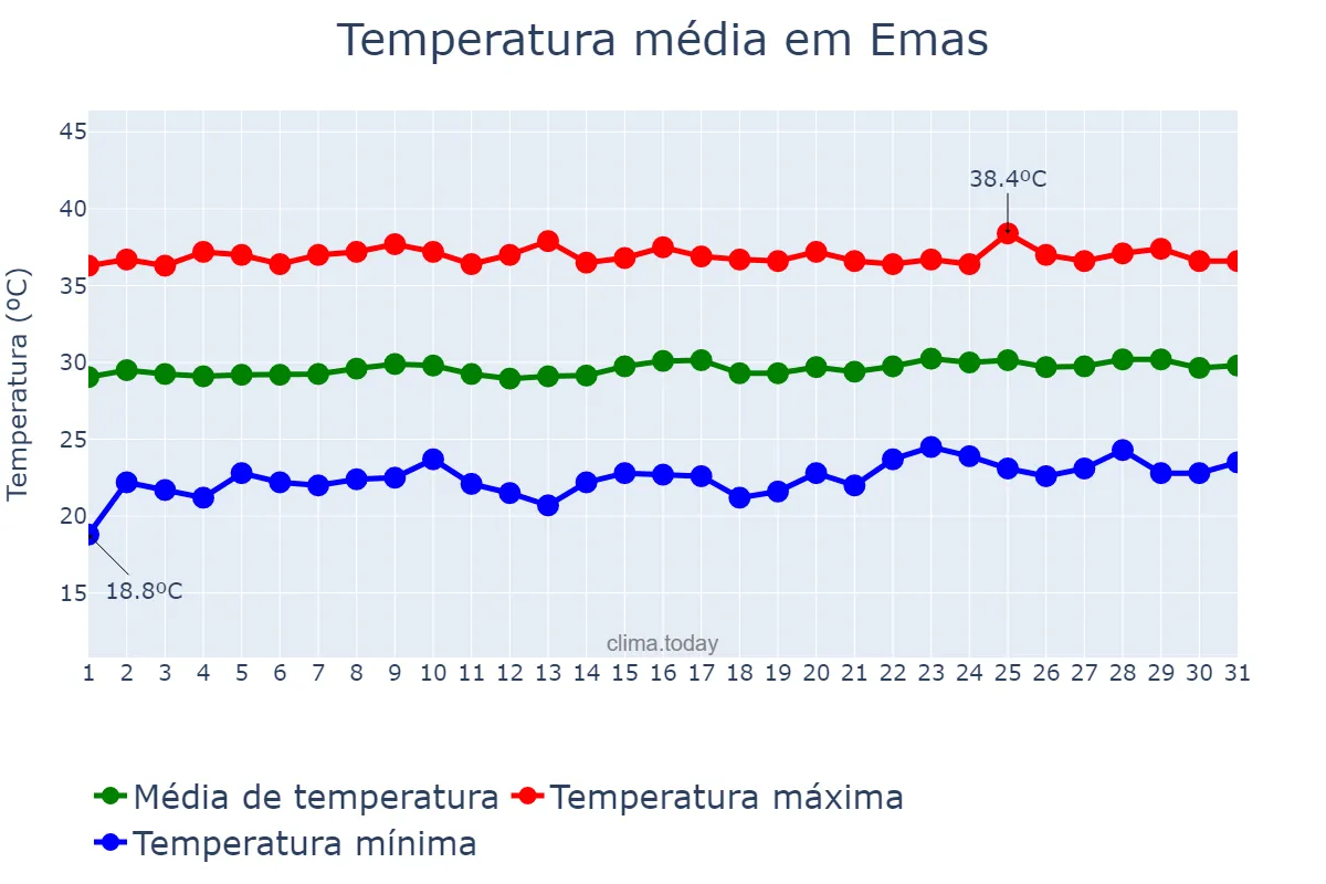 Temperatura em outubro em Emas, PB, BR