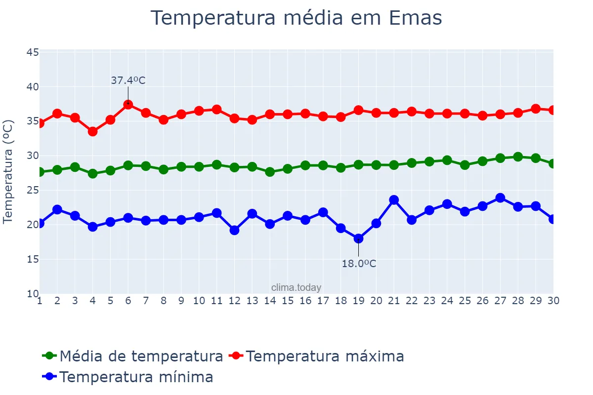 Temperatura em setembro em Emas, PB, BR