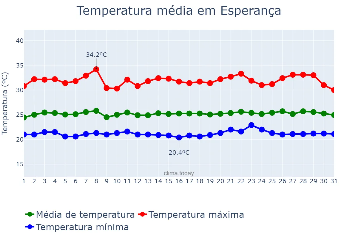 Temperatura em janeiro em Esperança, PB, BR