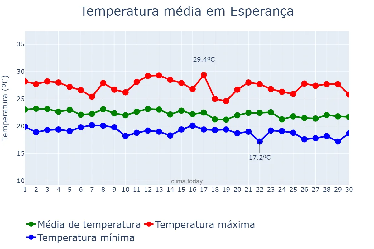 Temperatura em junho em Esperança, PB, BR