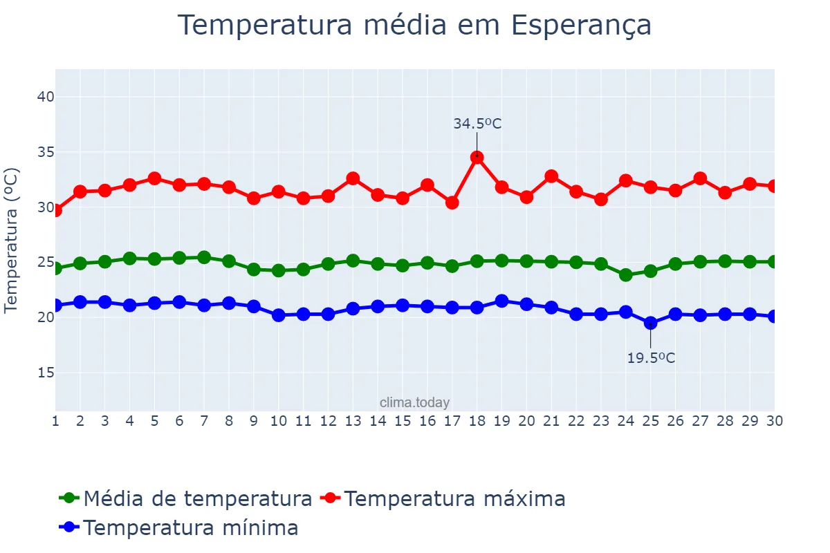 Temperatura em novembro em Esperança, PB, BR
