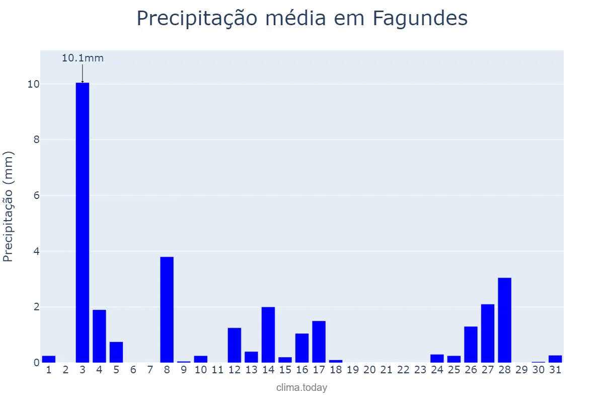 Precipitação em dezembro em Fagundes, PB, BR