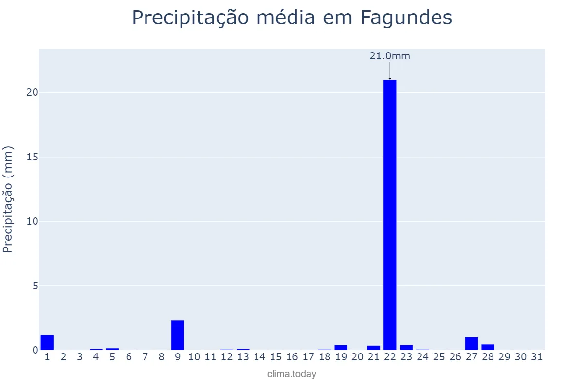 Precipitação em janeiro em Fagundes, PB, BR