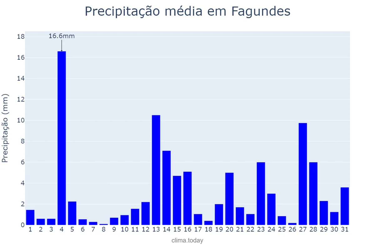 Precipitação em maio em Fagundes, PB, BR