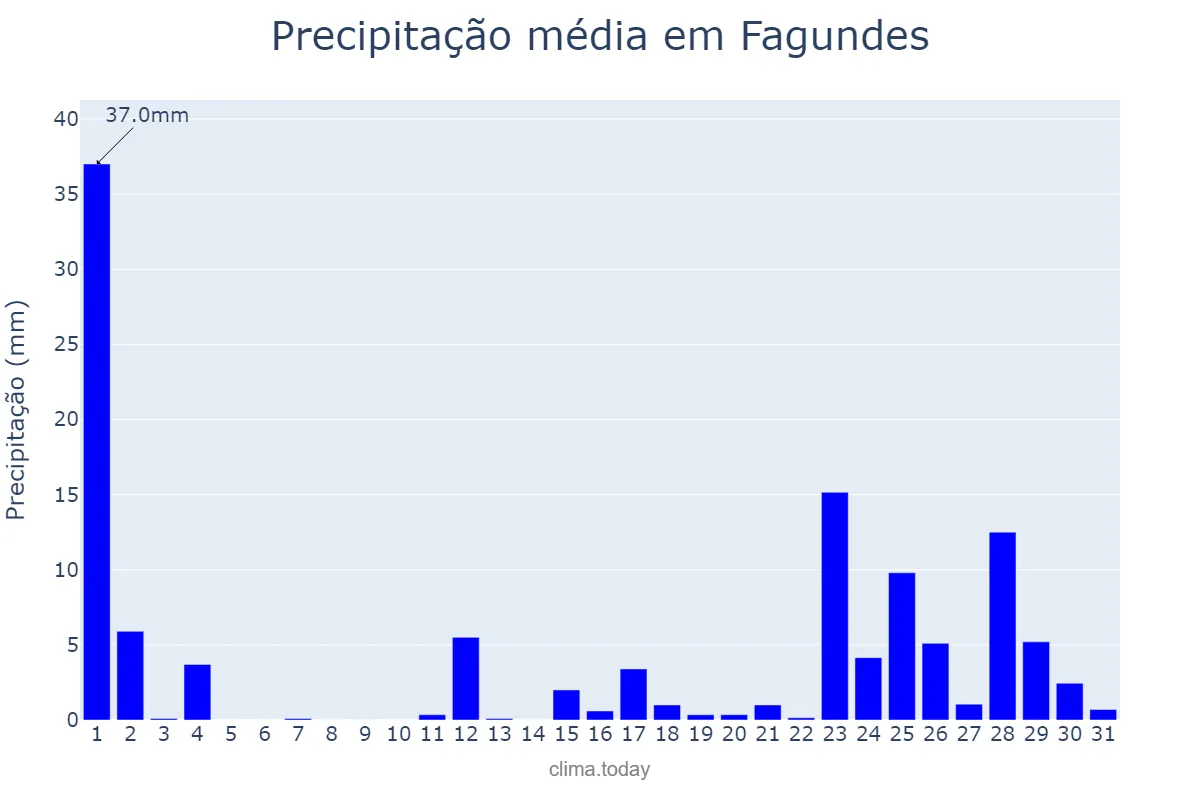 Precipitação em marco em Fagundes, PB, BR