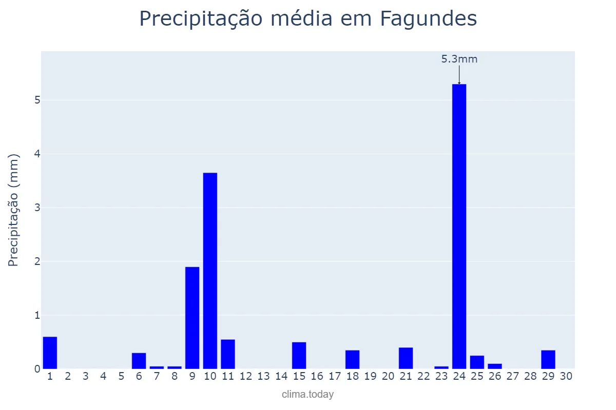 Precipitação em novembro em Fagundes, PB, BR