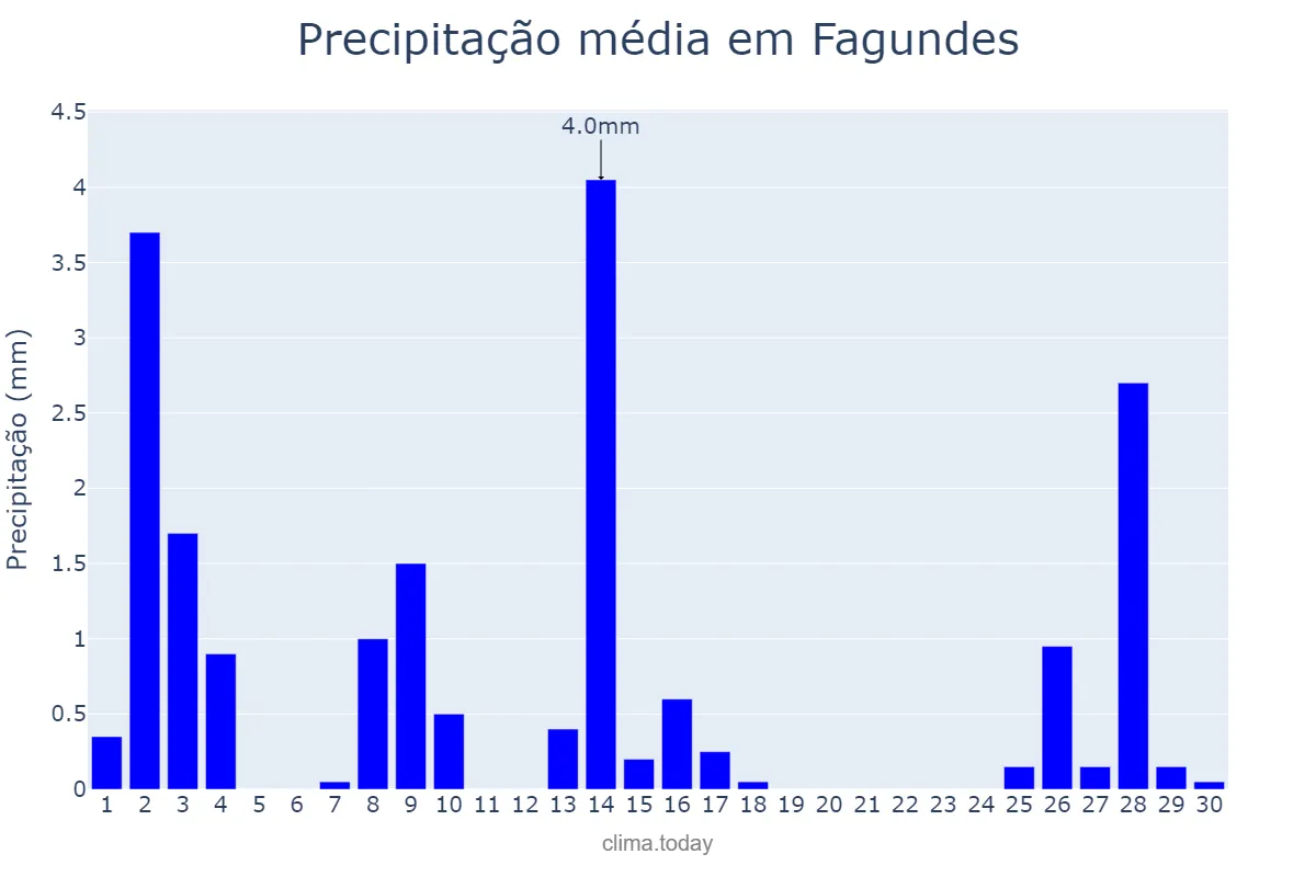 Precipitação em setembro em Fagundes, PB, BR