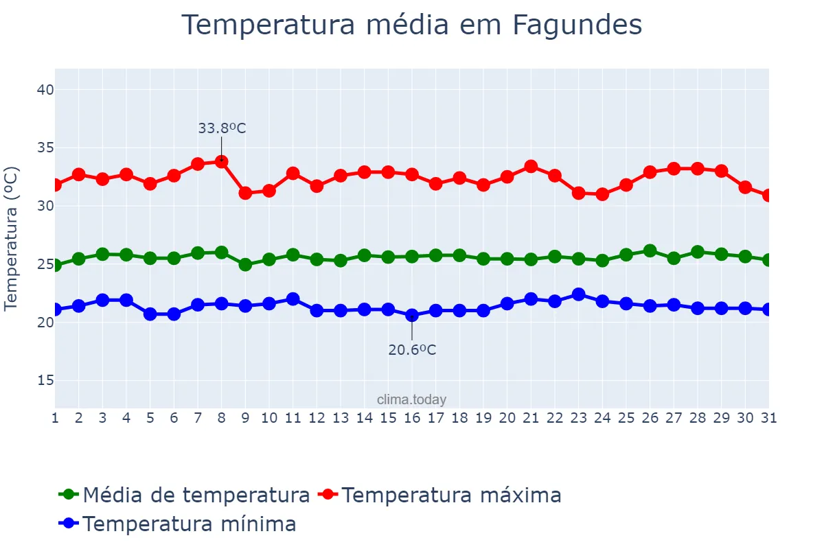 Temperatura em janeiro em Fagundes, PB, BR