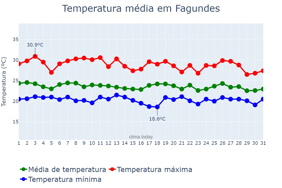 Temperatura em maio em Fagundes, PB, BR