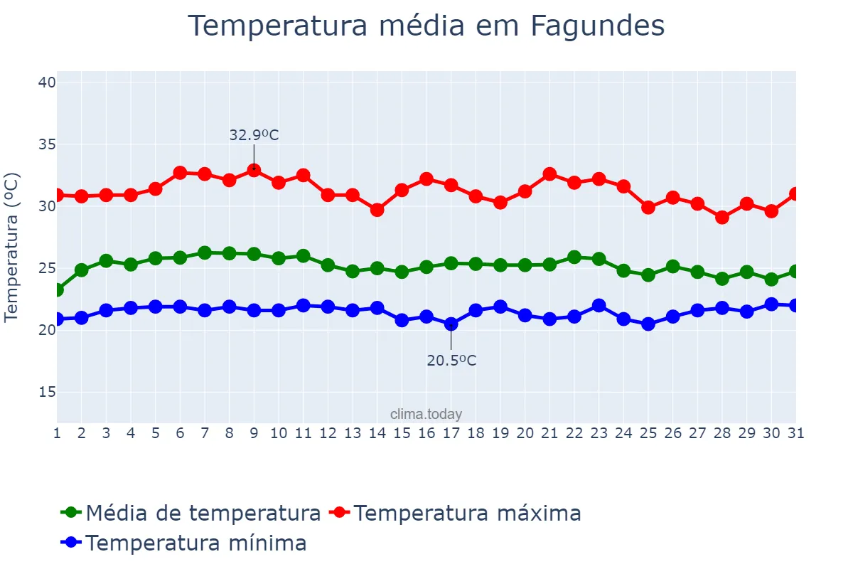 Temperatura em marco em Fagundes, PB, BR