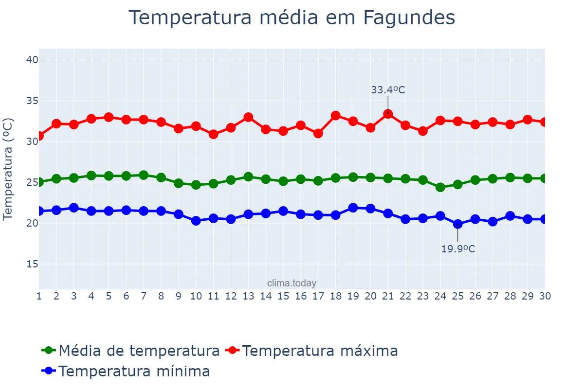 Temperatura em novembro em Fagundes, PB, BR