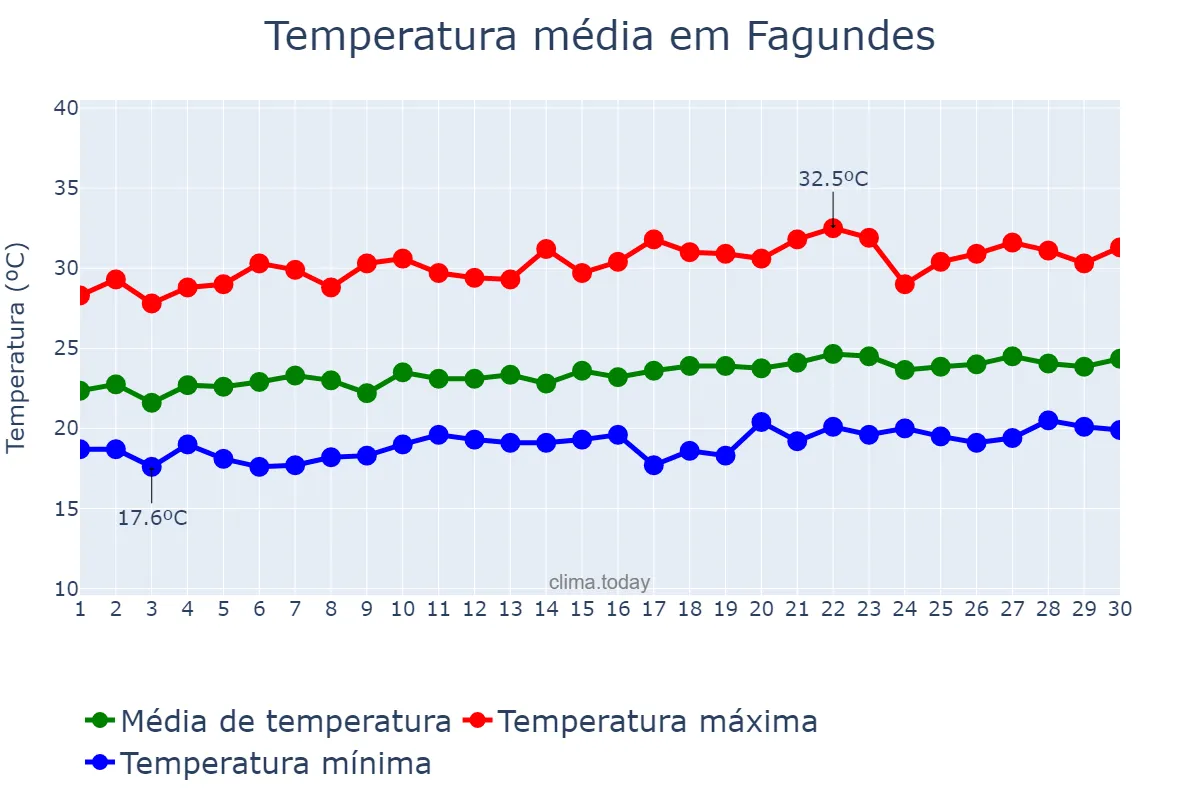 Temperatura em setembro em Fagundes, PB, BR