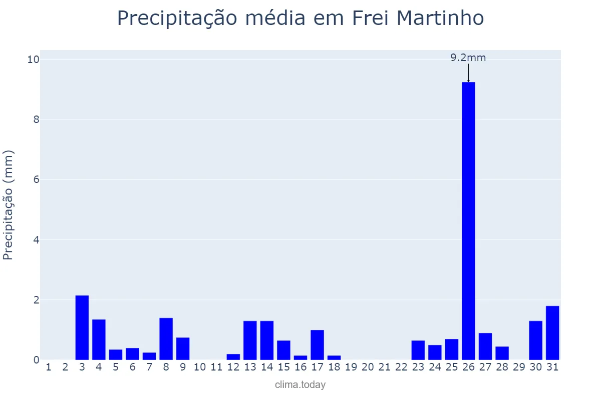 Precipitação em dezembro em Frei Martinho, PB, BR