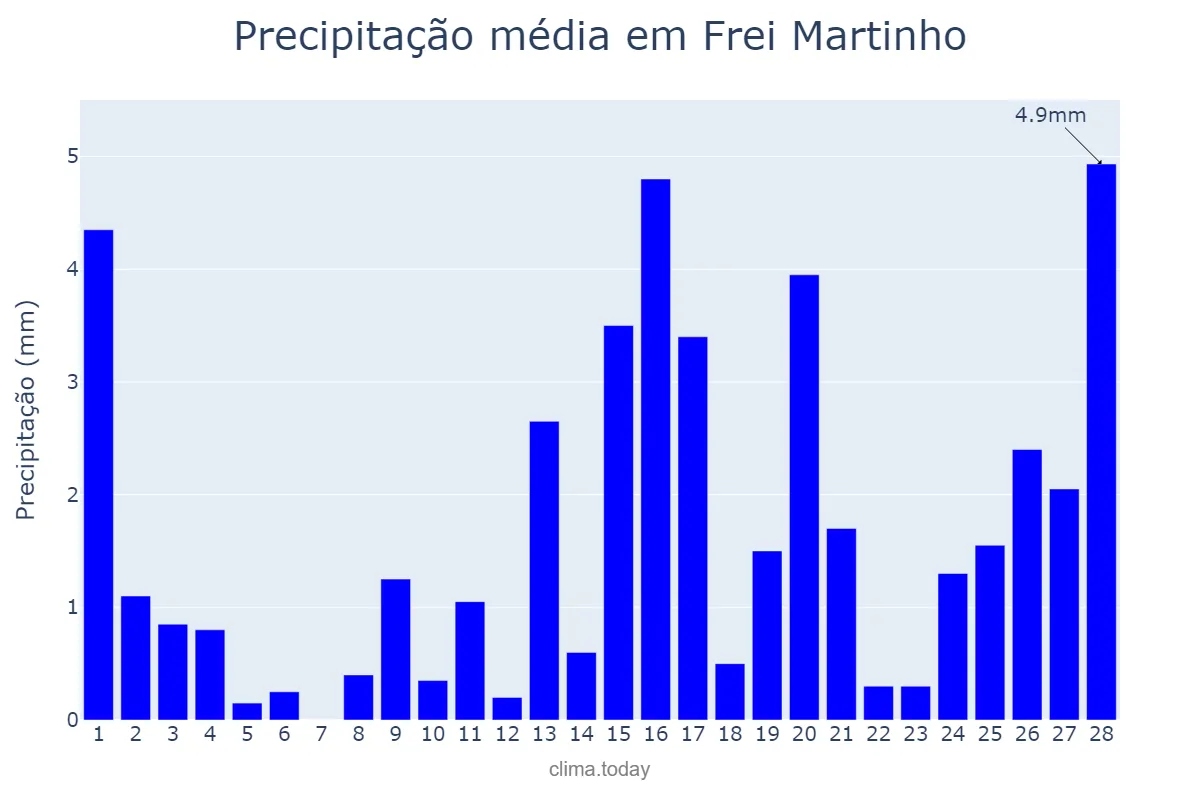 Precipitação em fevereiro em Frei Martinho, PB, BR