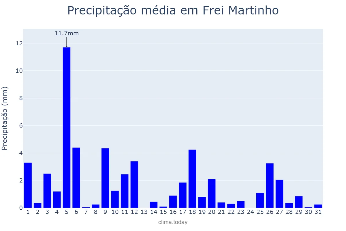 Precipitação em julho em Frei Martinho, PB, BR