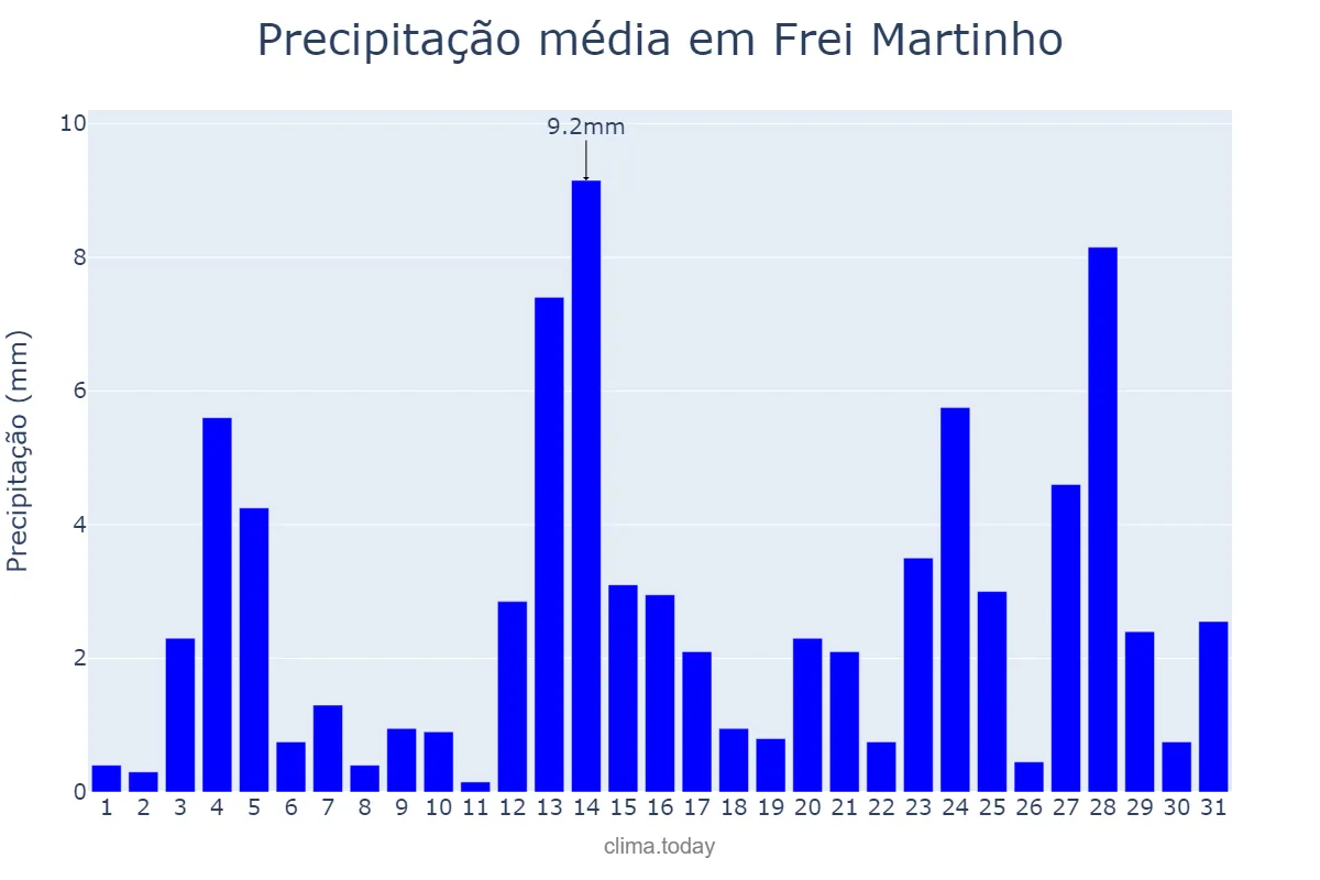 Precipitação em maio em Frei Martinho, PB, BR
