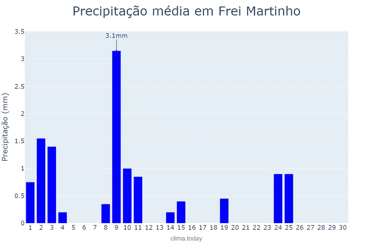 Precipitação em novembro em Frei Martinho, PB, BR