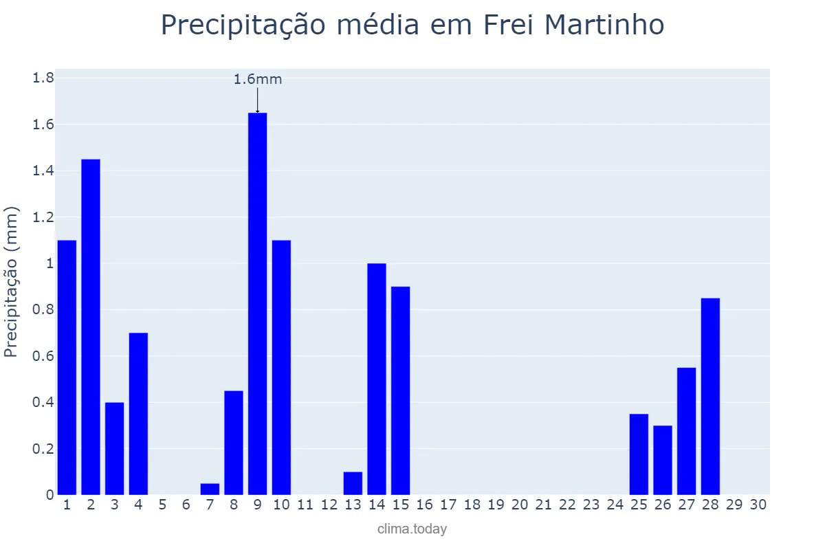 Precipitação em setembro em Frei Martinho, PB, BR