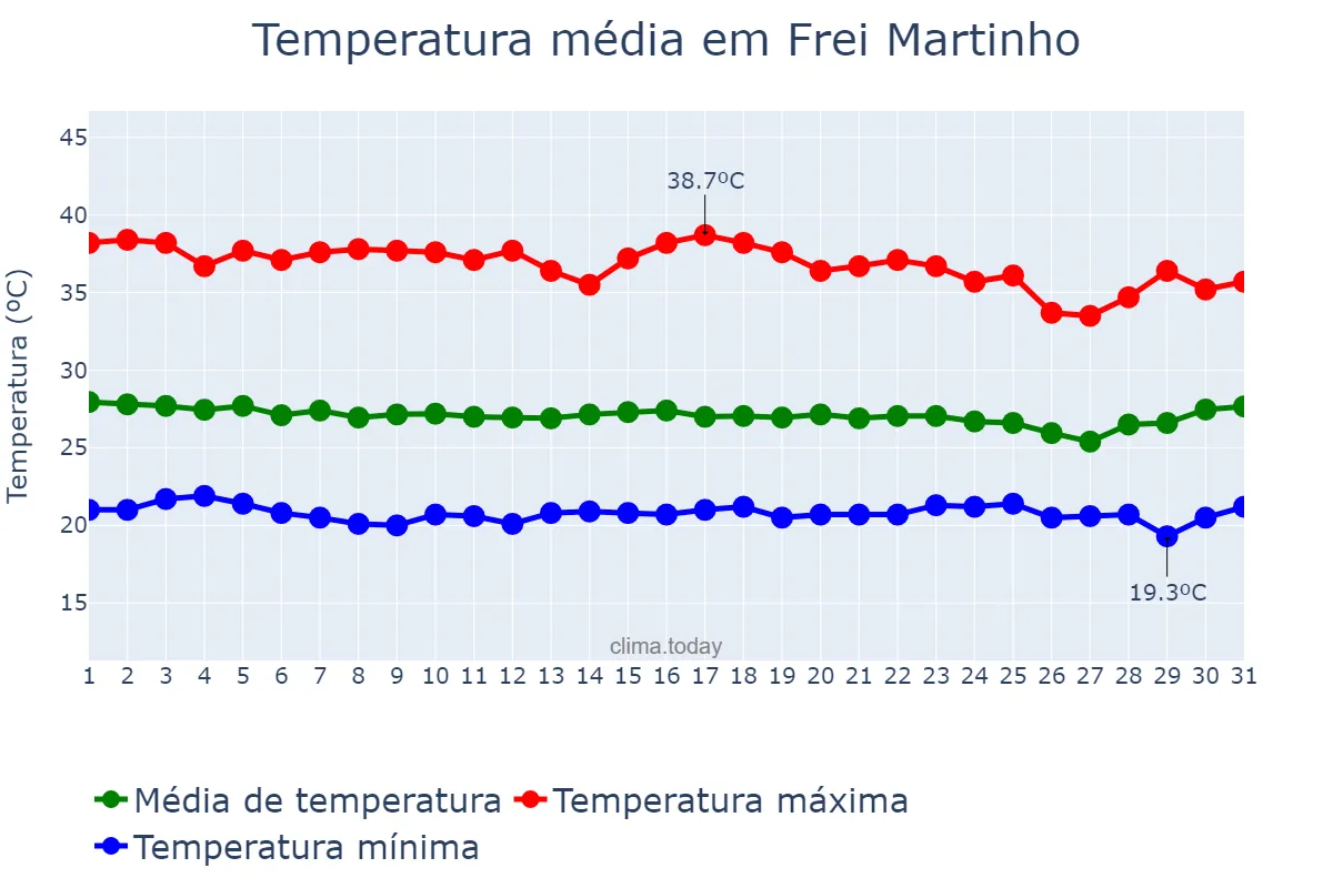 Temperatura em dezembro em Frei Martinho, PB, BR