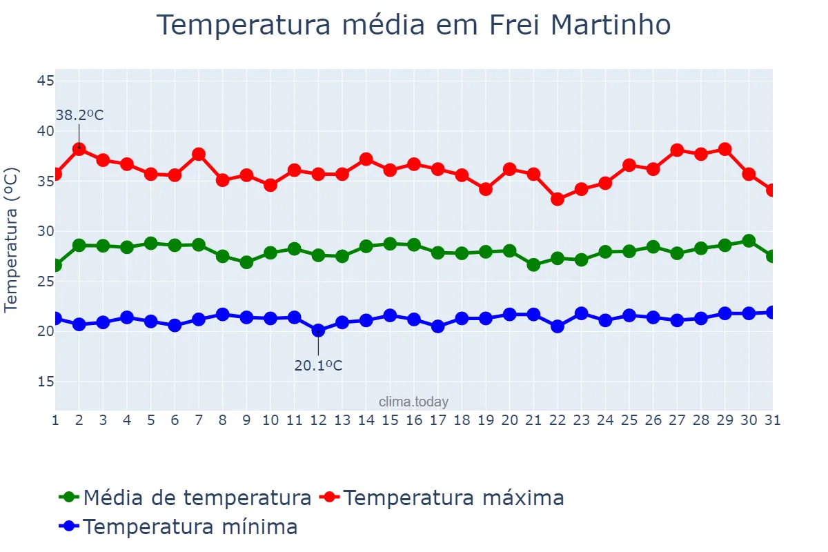Temperatura em janeiro em Frei Martinho, PB, BR