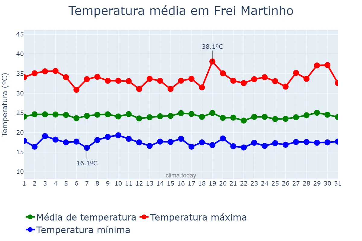Temperatura em julho em Frei Martinho, PB, BR