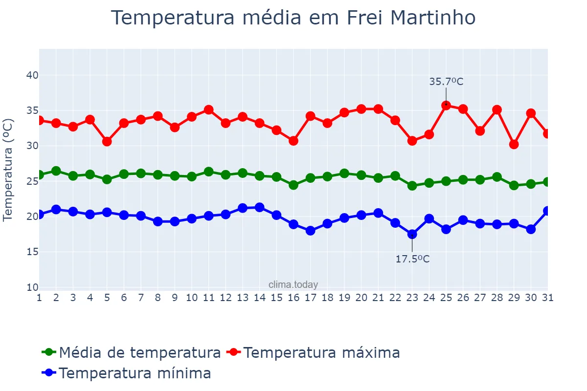 Temperatura em maio em Frei Martinho, PB, BR