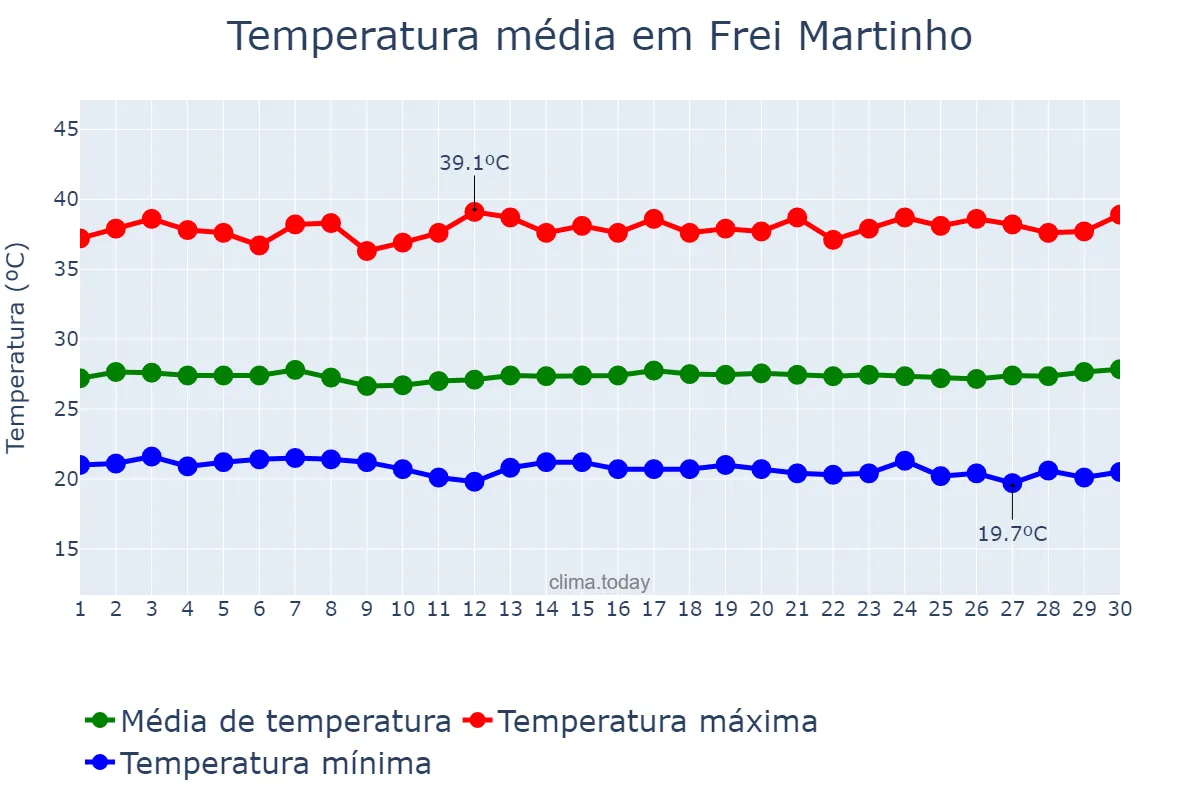 Temperatura em novembro em Frei Martinho, PB, BR