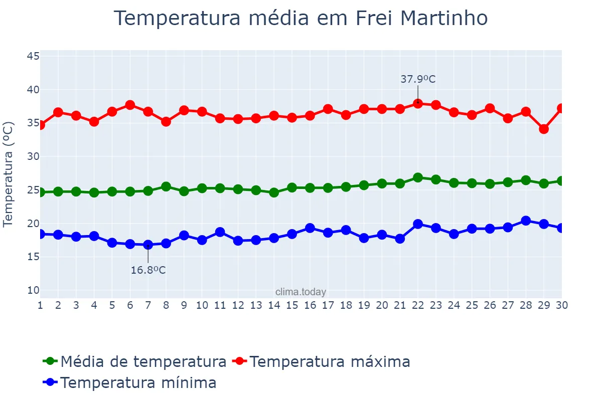 Temperatura em setembro em Frei Martinho, PB, BR