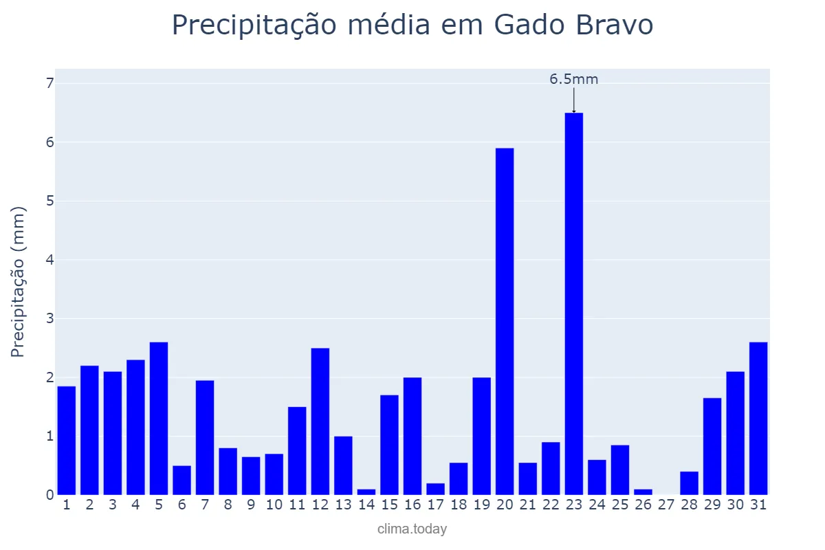 Precipitação em agosto em Gado Bravo, PB, BR