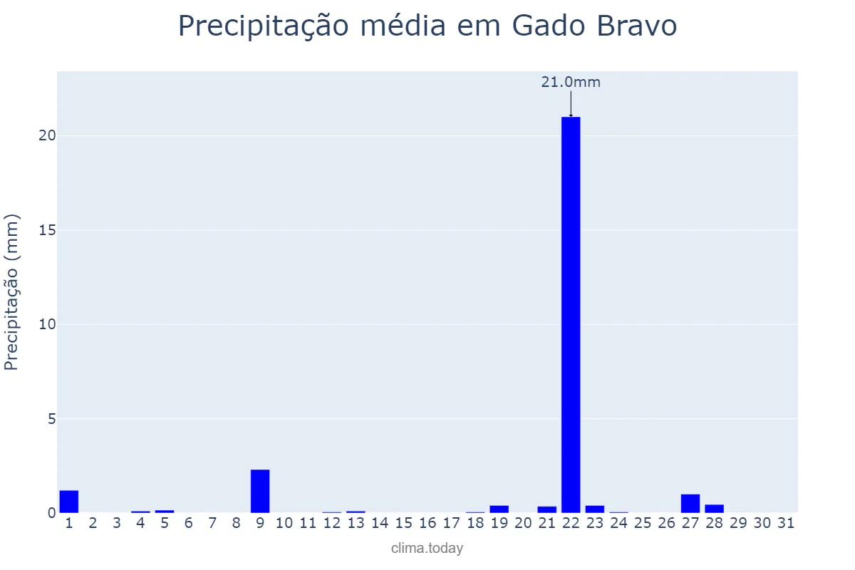 Precipitação em janeiro em Gado Bravo, PB, BR