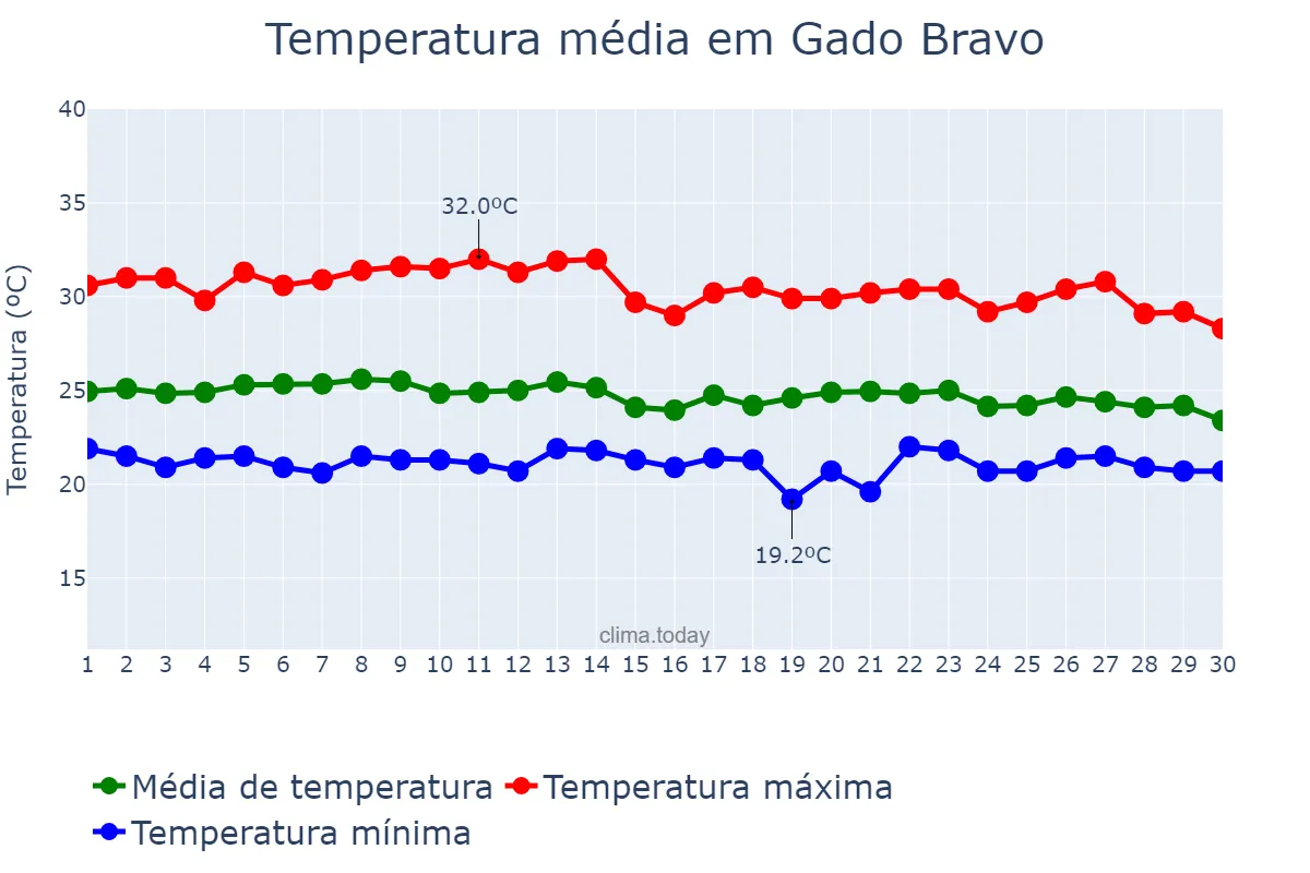Temperatura em abril em Gado Bravo, PB, BR