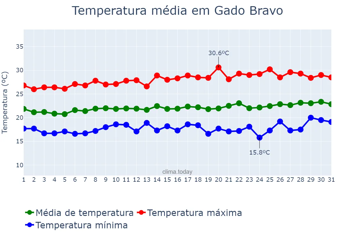 Temperatura em agosto em Gado Bravo, PB, BR