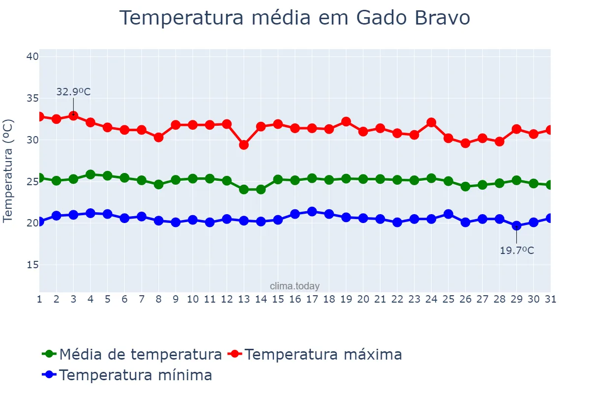 Temperatura em dezembro em Gado Bravo, PB, BR