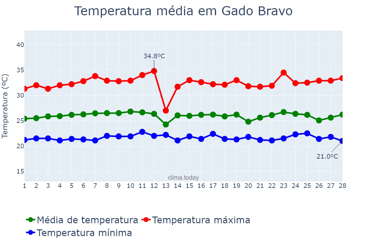 Temperatura em fevereiro em Gado Bravo, PB, BR