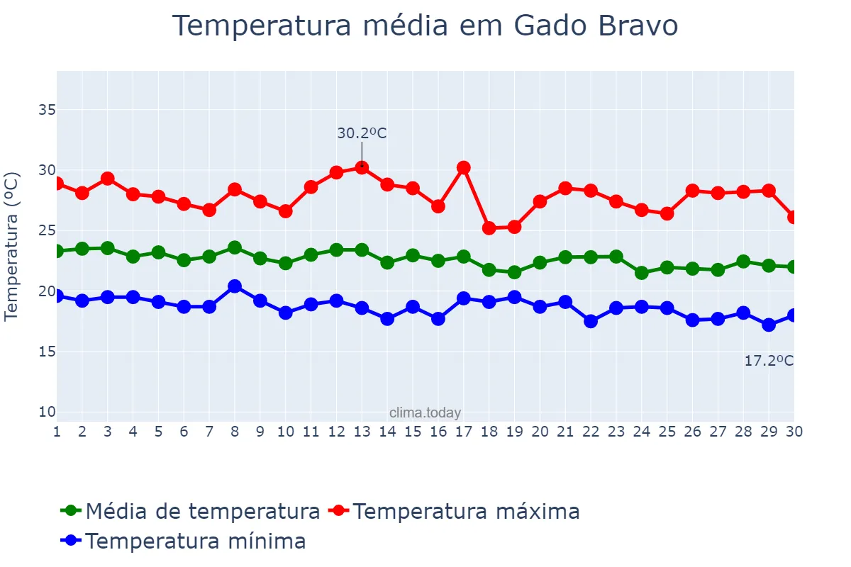 Temperatura em junho em Gado Bravo, PB, BR