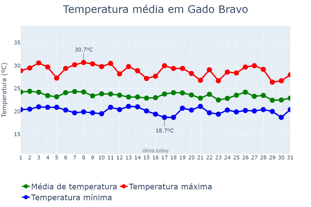 Temperatura em maio em Gado Bravo, PB, BR