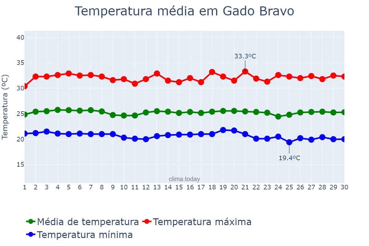 Temperatura em novembro em Gado Bravo, PB, BR