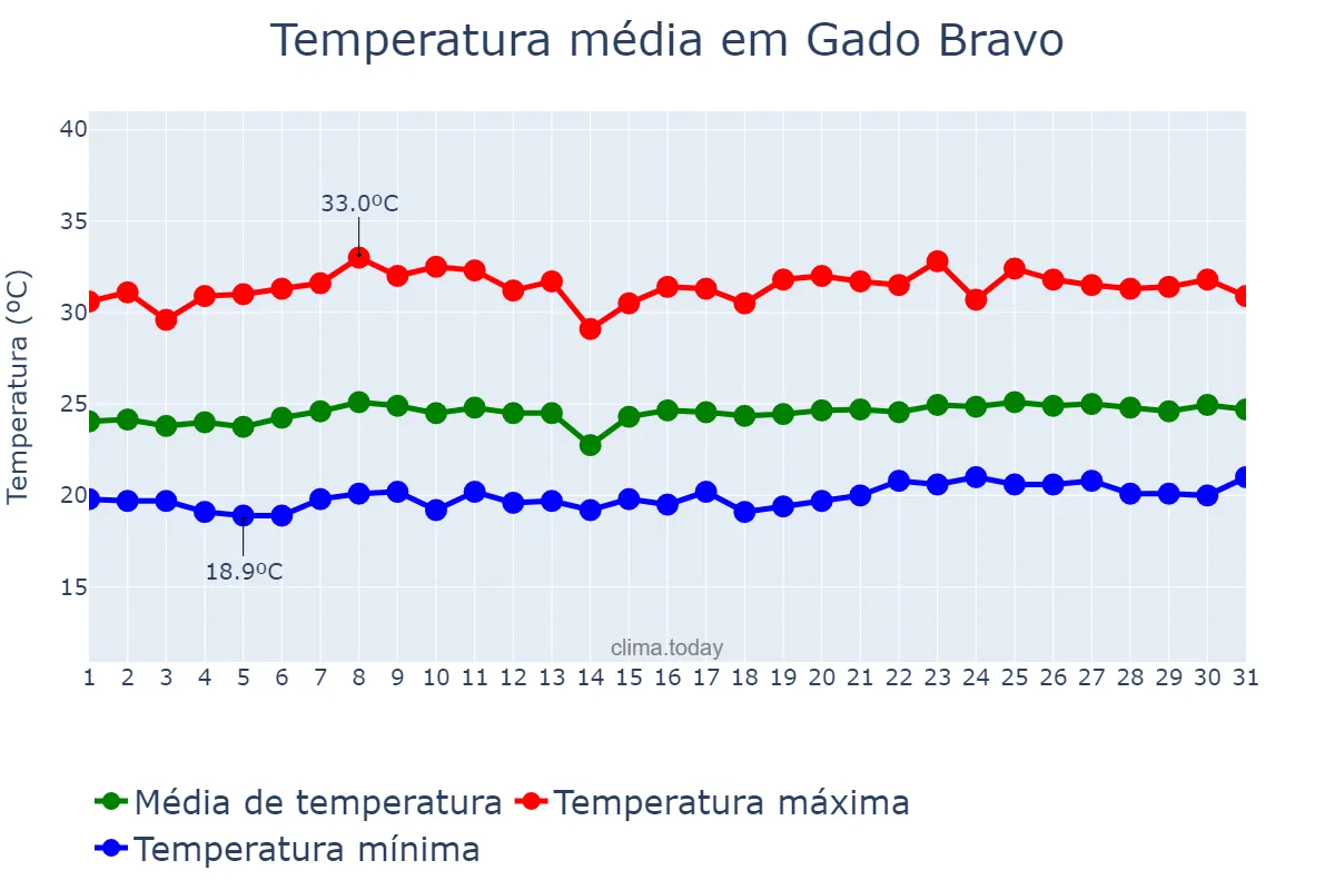 Temperatura em outubro em Gado Bravo, PB, BR