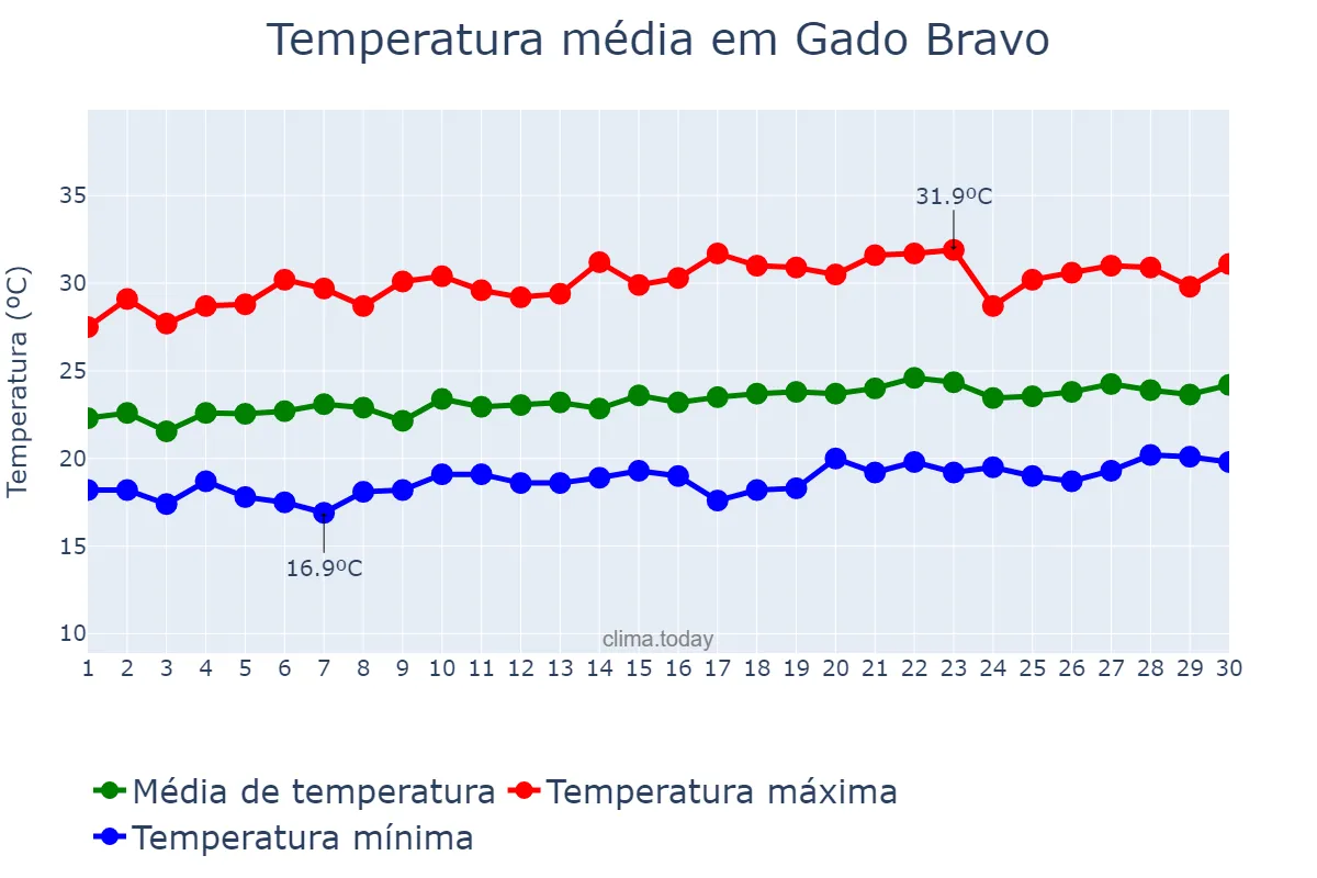 Temperatura em setembro em Gado Bravo, PB, BR