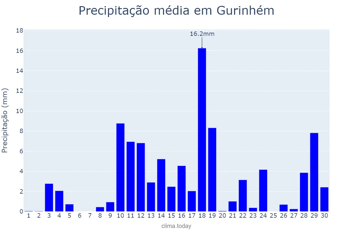 Precipitação em abril em Gurinhém, PB, BR