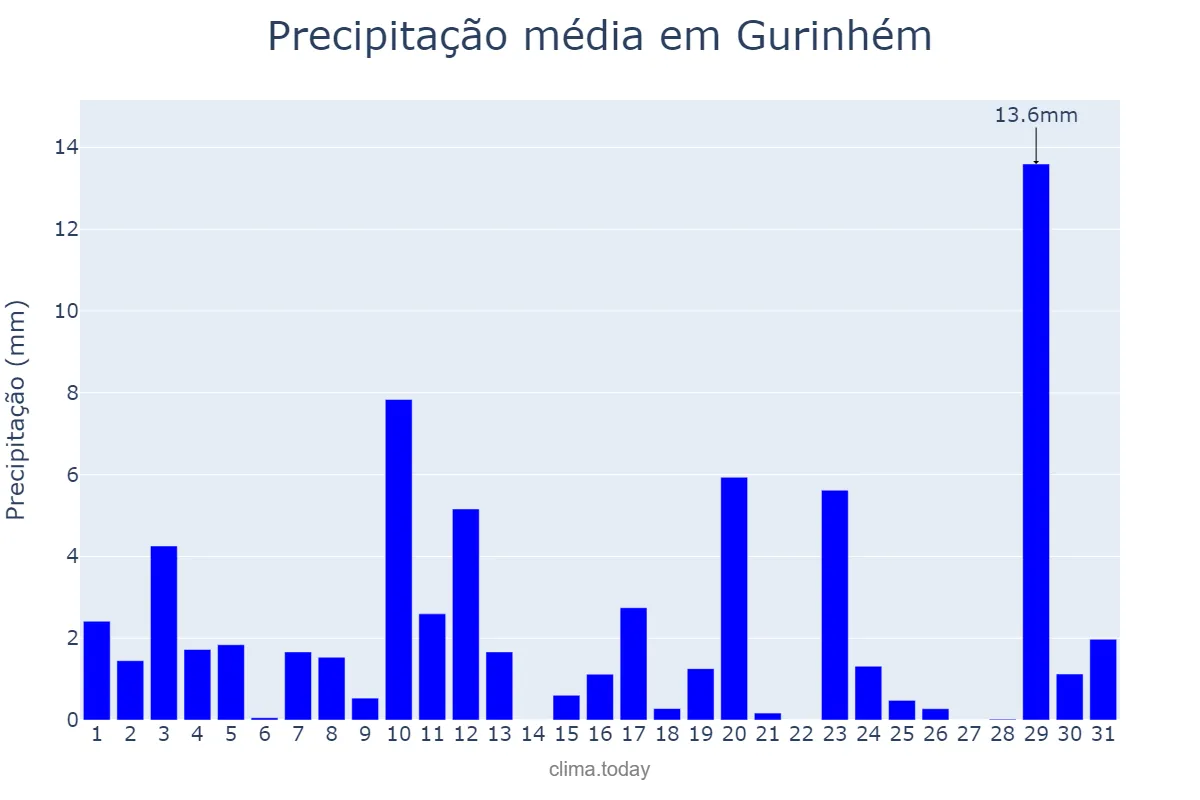 Precipitação em agosto em Gurinhém, PB, BR